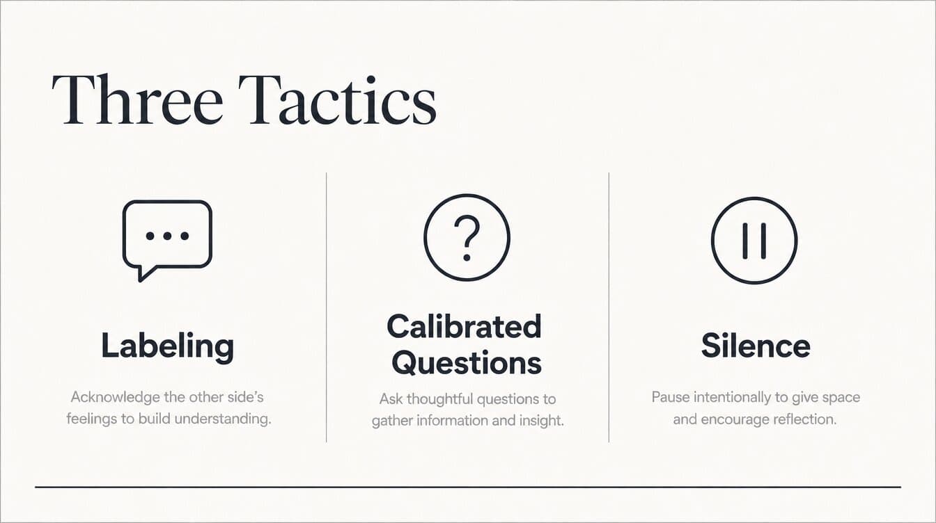 Infographic of three negotiation techniques: labeling, calibrated questions, and strategic silence
