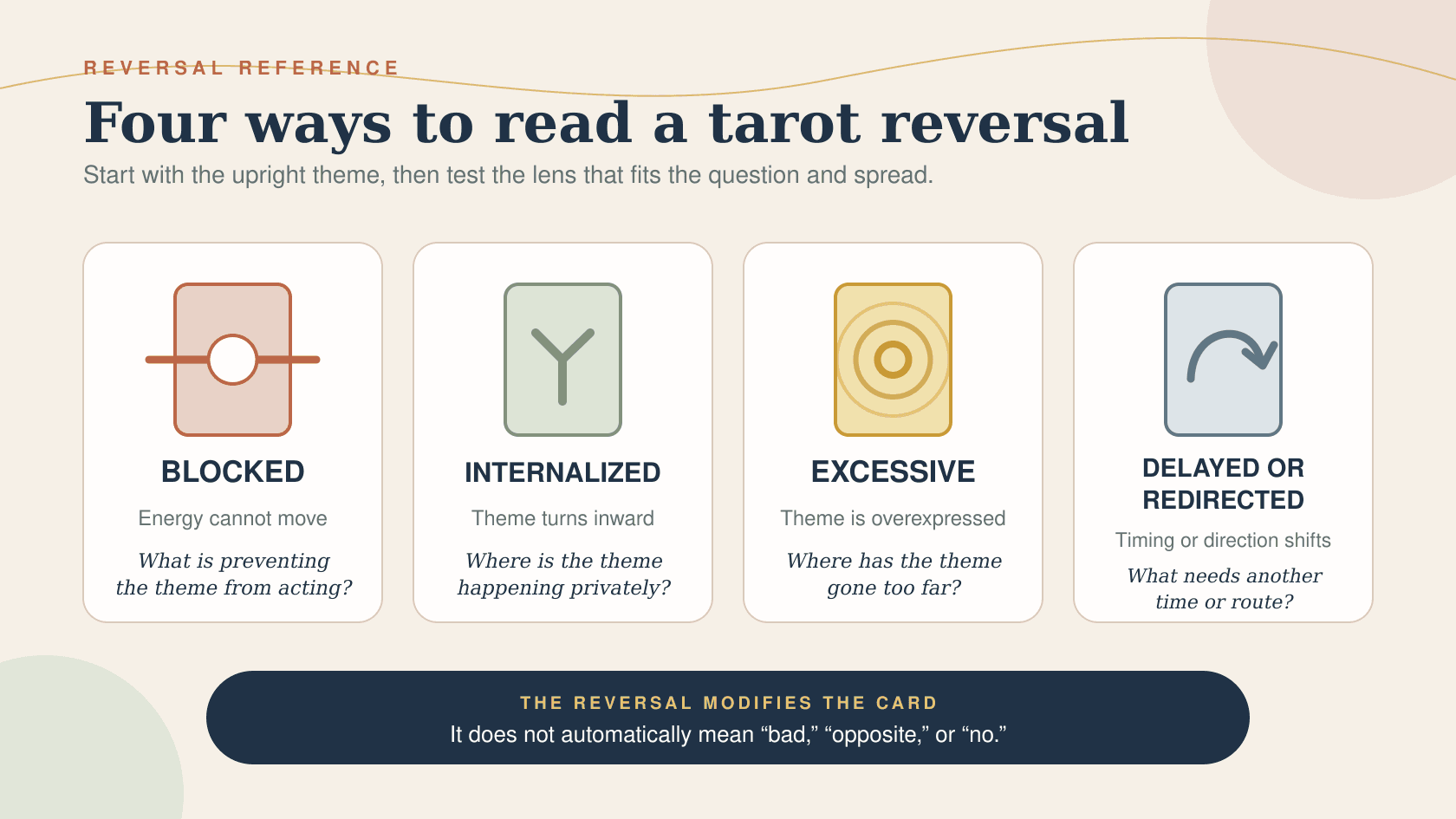 Four-part diagram showing blocked, internalized, excessive, and delayed or redirected ways to interpret a reversed tarot card.