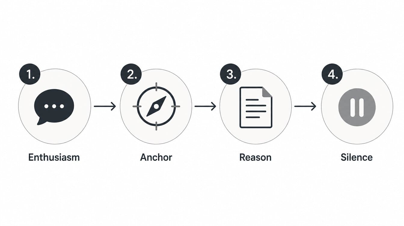 Four-step infographic showing the salary ask sequence: enthusiasm, anchor, reason, silence