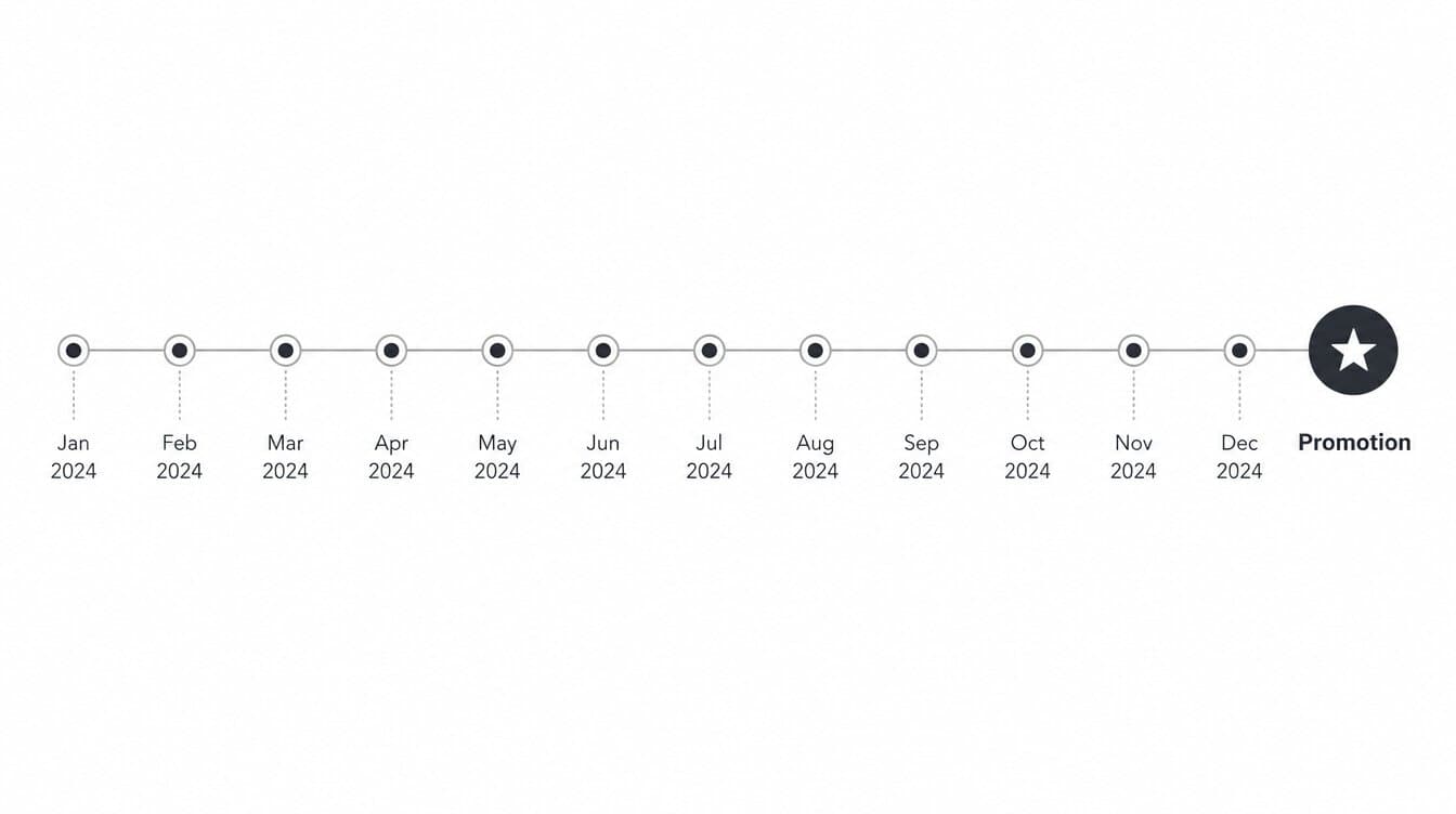 Horizontal timeline infographic with twelve monthly milestones leading to star icon labeled Promotion, career progression path