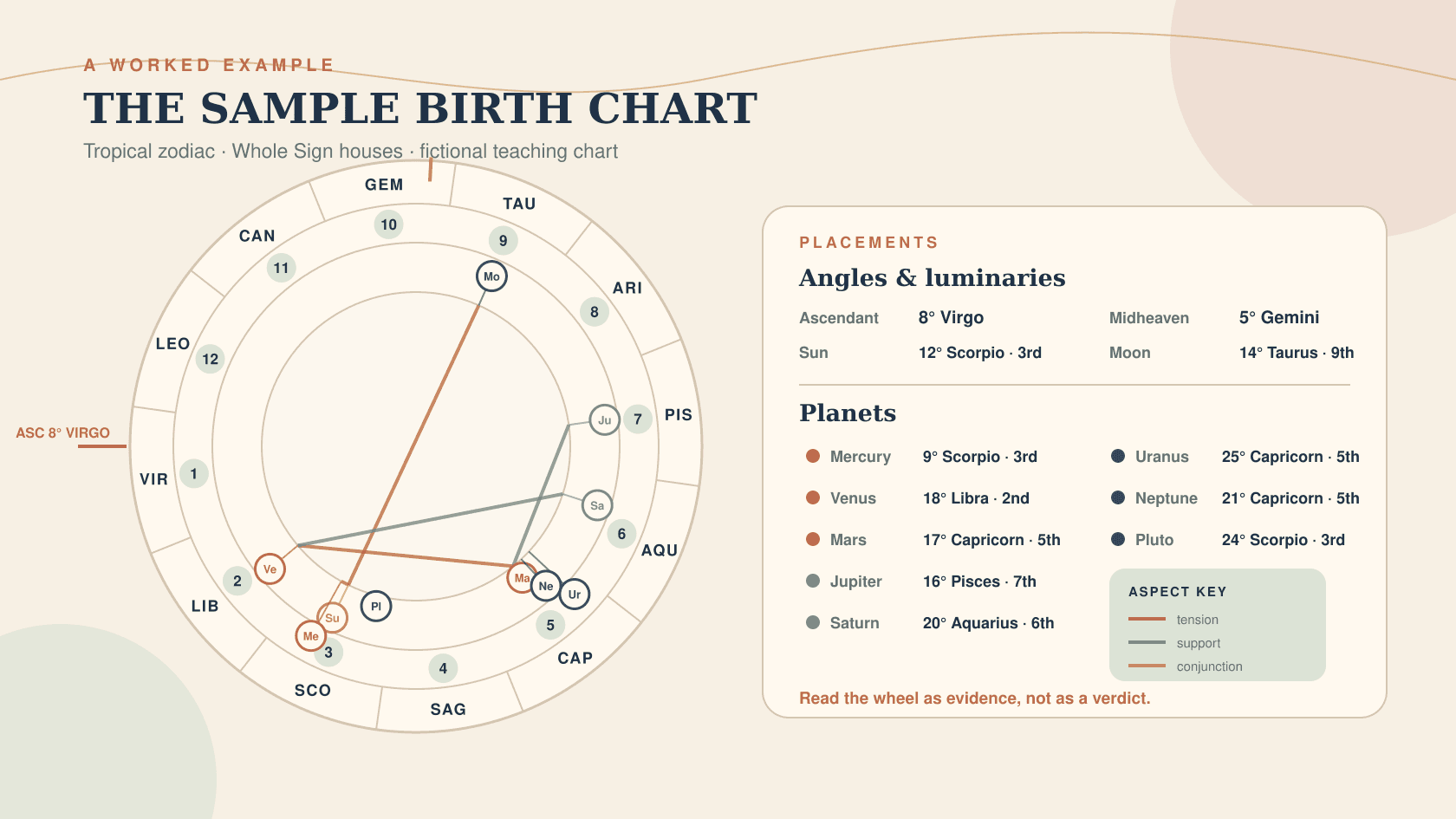 Carta natal ficticia anotada con Ascendente en Virgo, posiciones planetarias, casas y cinco aspectos mayores.